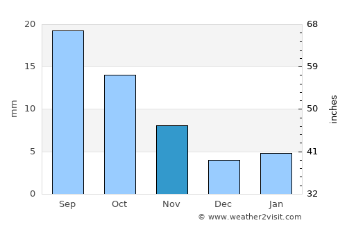 Cholpon-Ata average rain in November
