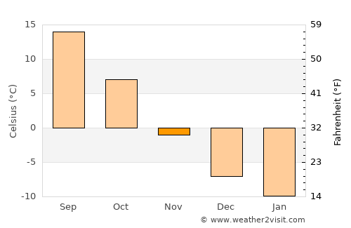 Cholpon-Ata average temperature in November