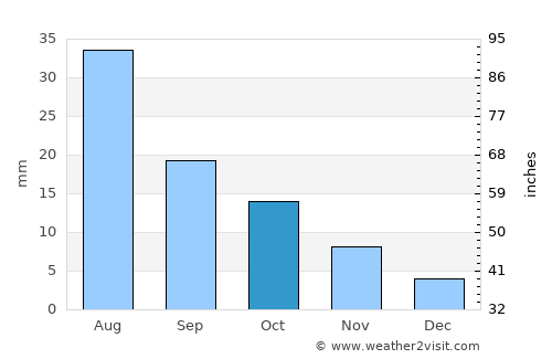 Cholpon-Ata average rain in October