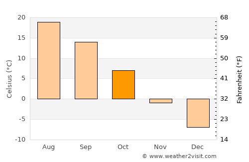 Cholpon-Ata average temperature in October