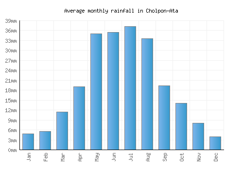 Cholpon-Ata monthly rainfall chart (mm)