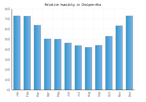 Cholpon-Ata relative humidity averages