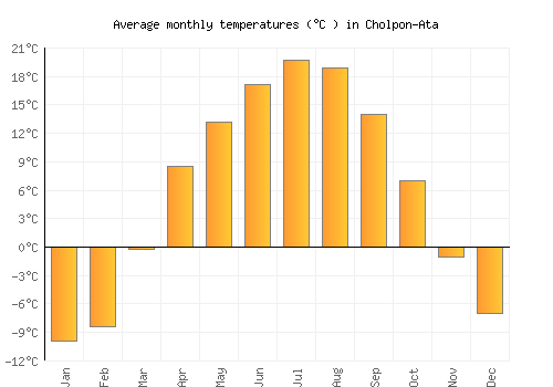 Cholpon-Ata average temperature chart (Celsius)