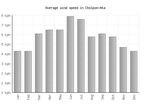 Cholpon-Ata average winspeed by month (km/h)
