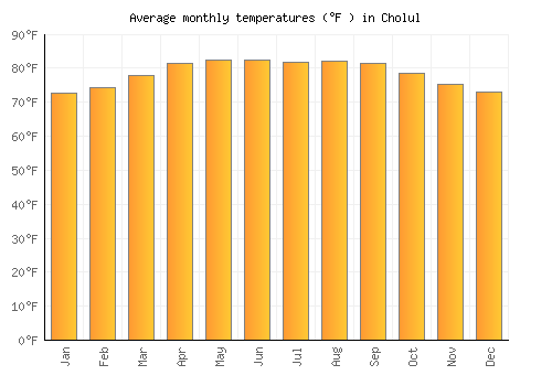 Cholul average temperature chart (Fahrenheit)