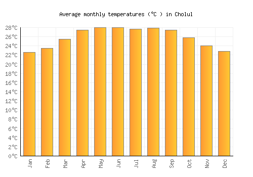 Cholul average temperature chart (Celsius)