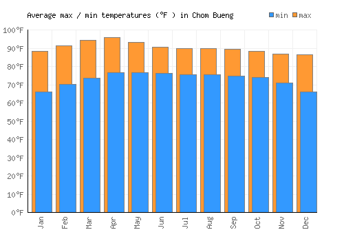 Chom Bueng average minimum / maximum temperatures (Fahrenheit)