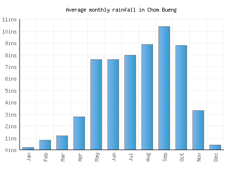 Chom Bueng monthly rainfall chart (inches)