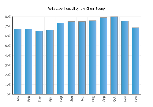 Chom Bueng relative humidity averages
