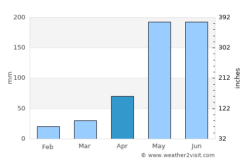 Chom Bueng average rain in April
