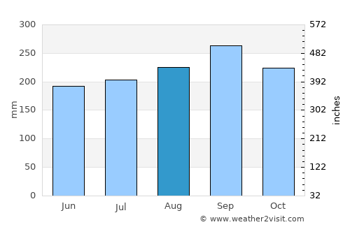 Chom Bueng average rain in August