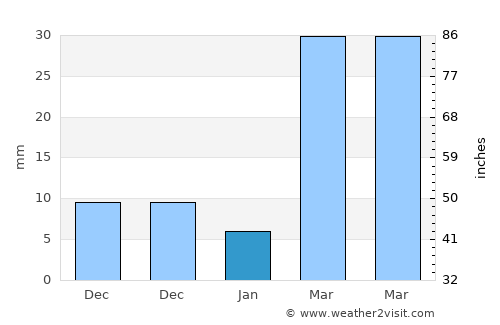 Chom Bueng average rain in January