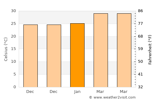 Chom Bueng average temperature in January