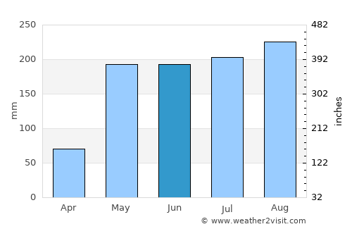 Chom Bueng average rain in June