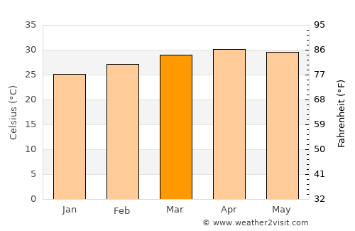 Chom Bueng average temperature in March