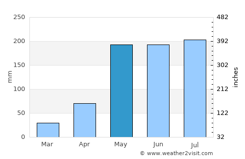 Chom Bueng average rain in May