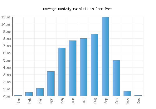 Chom Phra monthly rainfall chart (inches)