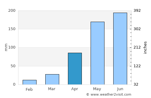 Chom Phra average rain in April