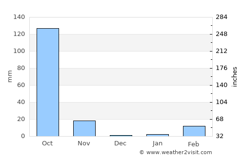 Chom Phra average rain in December