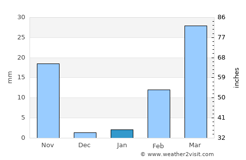 Chom Phra average rain in January