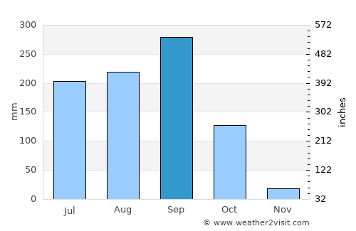 Chom Phra average rain in September