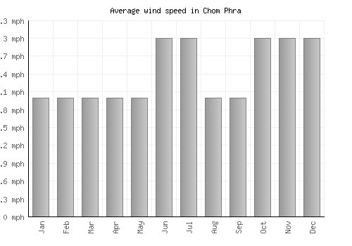 Chom Phra average winspeed by month (mph)