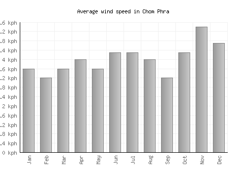 Chom Phra average winspeed by month (km/h)