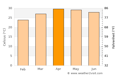 Chom Thong average temperature in April