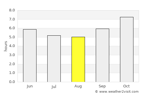 Chom Thong average rain in August