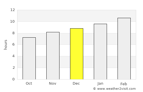 Chom Thong average rain in December
