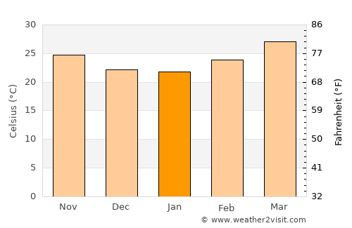 Chom Thong average temperature in January