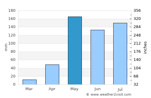 Chom Thong average rain in May