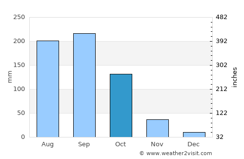 Chom Thong average rain in October