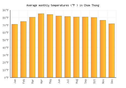 Chom Thong average temperature chart (Fahrenheit)