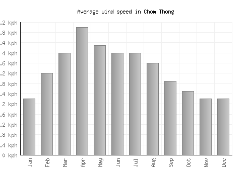 Chom Thong average winspeed by month (km/h)