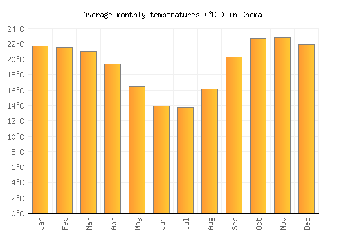 Choma average temperature chart (Celsius)