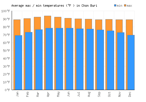 Chon Buri average minimum / maximum temperatures (Fahrenheit)