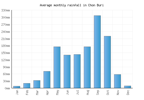 Chon Buri monthly rainfall chart (mm)
