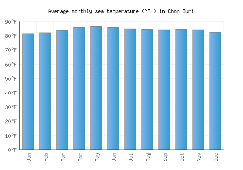 Chon Buri average sea temperature chart (Fahrenheit)