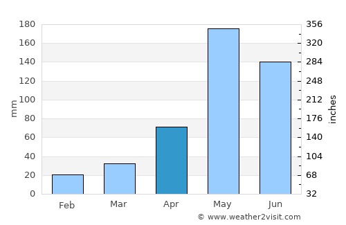 Chon Buri average rain in April