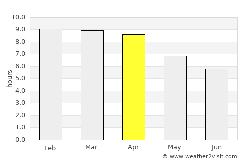 Chon Buri average rain in April