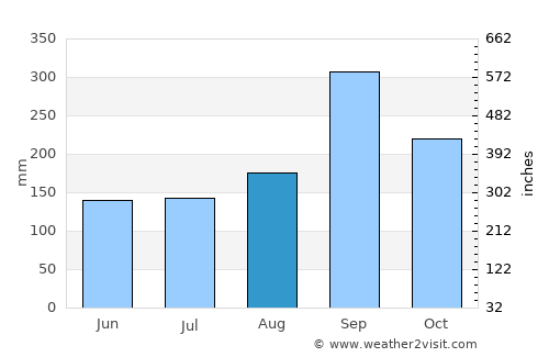 Chon Buri average rain in August