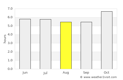 Chon Buri average rain in August