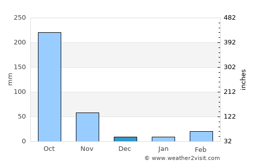 Chon Buri average rain in December