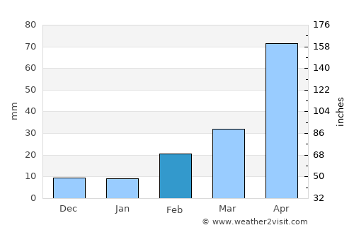 Chon Buri average rain in February