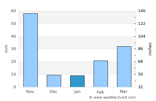 Chon Buri average rain in January