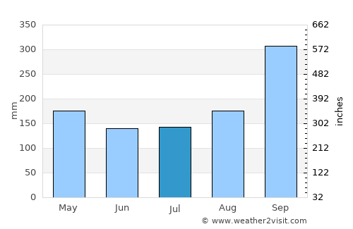 Chon Buri average rain in July