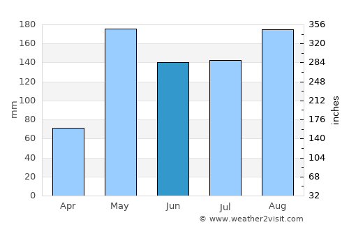 Chon Buri average rain in June