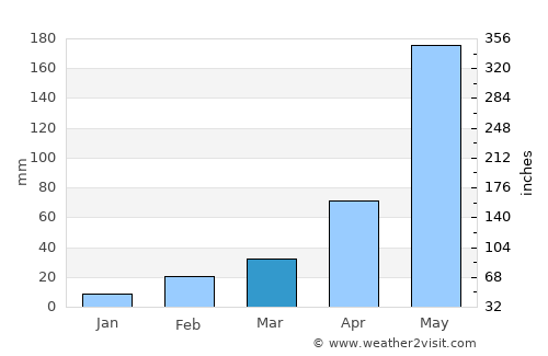 Chon Buri average rain in March