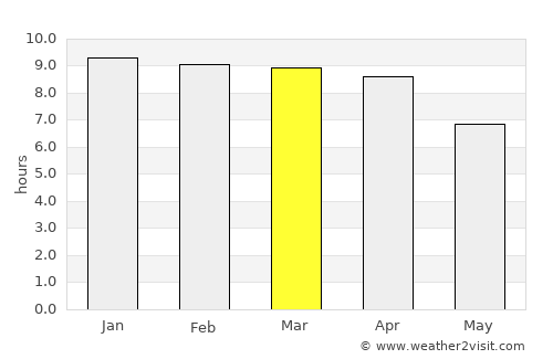 Chon Buri average rain in March